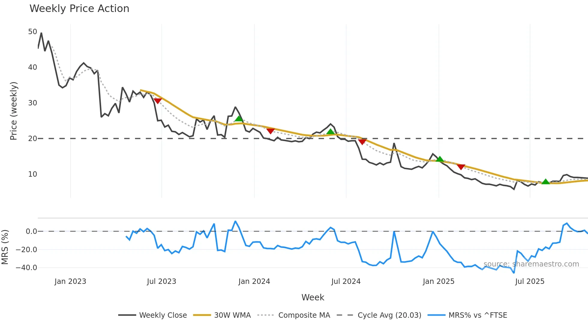 ALL weekly Price Action chart, closing 2025-10-24