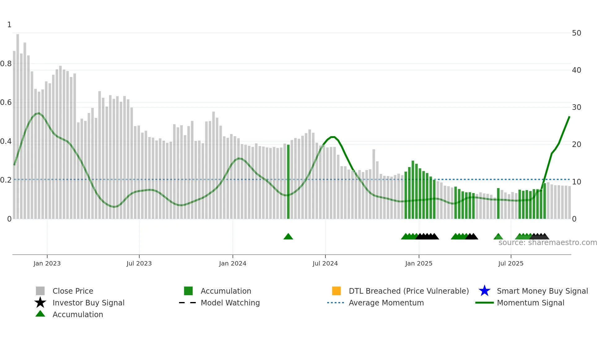 ALL weekly Smart Money chart
