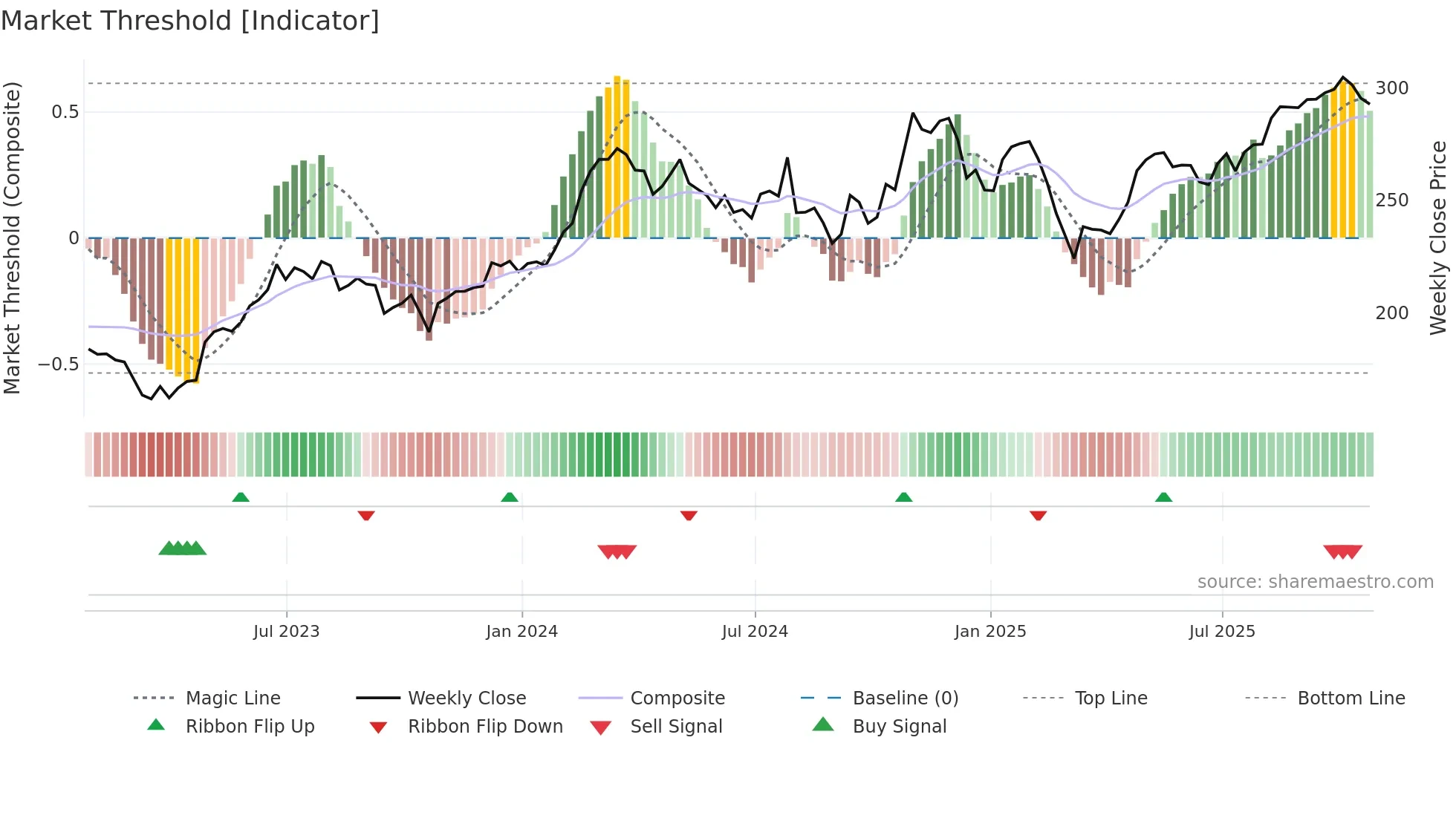 VMC weekly Market Threshold chart