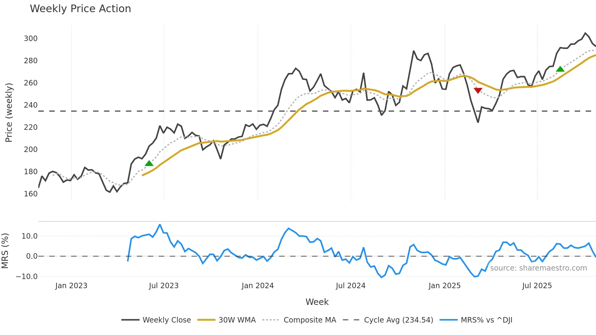 VMC weekly Price Action chart, closing 2025-10-24