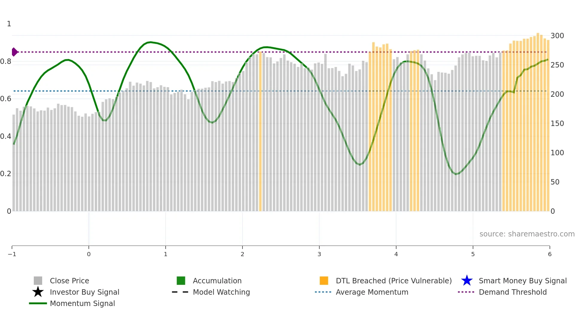 VMC weekly Smart Money chart
