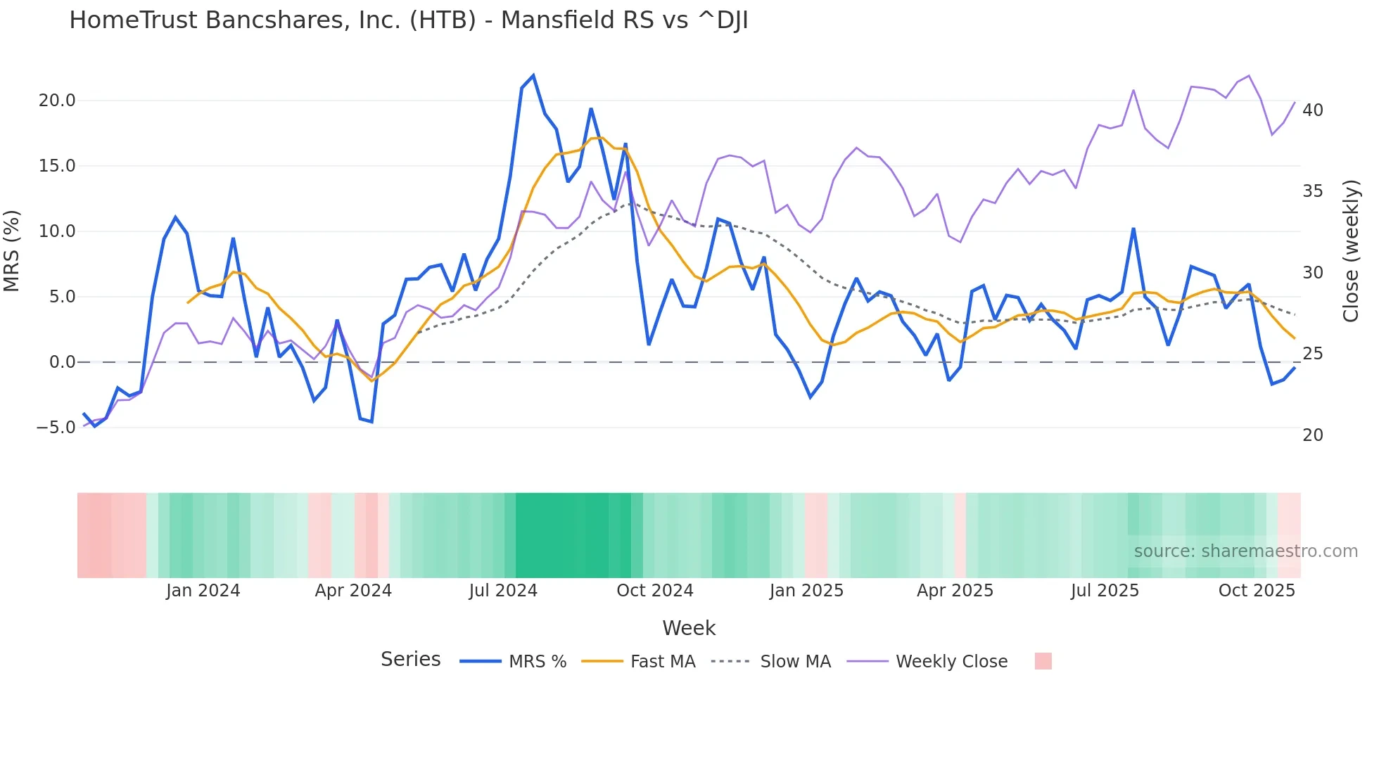 HTB Mansfield Relative Strength chart