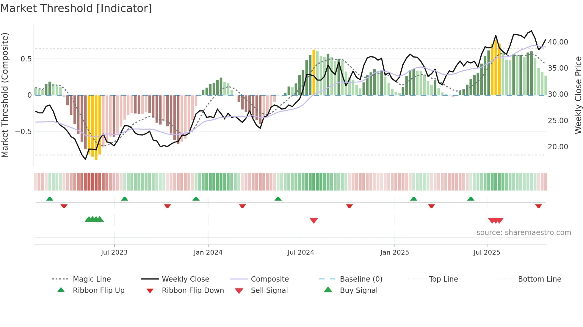 HTB weekly Market Threshold chart