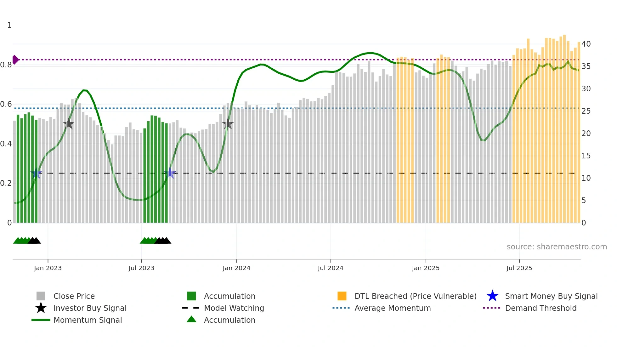 HTB weekly Smart Money chart