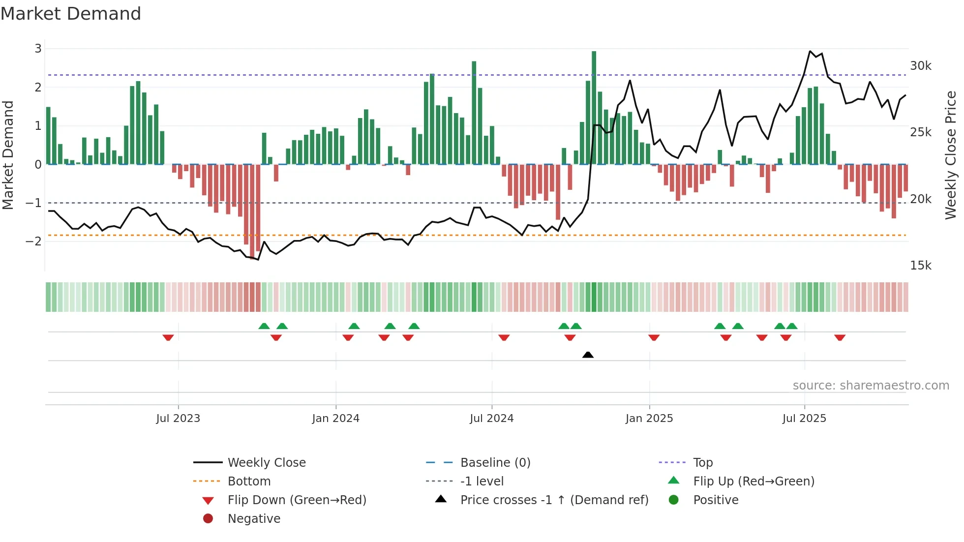 026960 weekly Market Demand chart