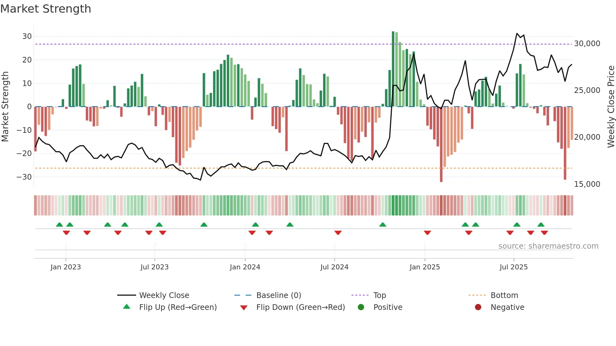 026960 weekly Market Strength chart