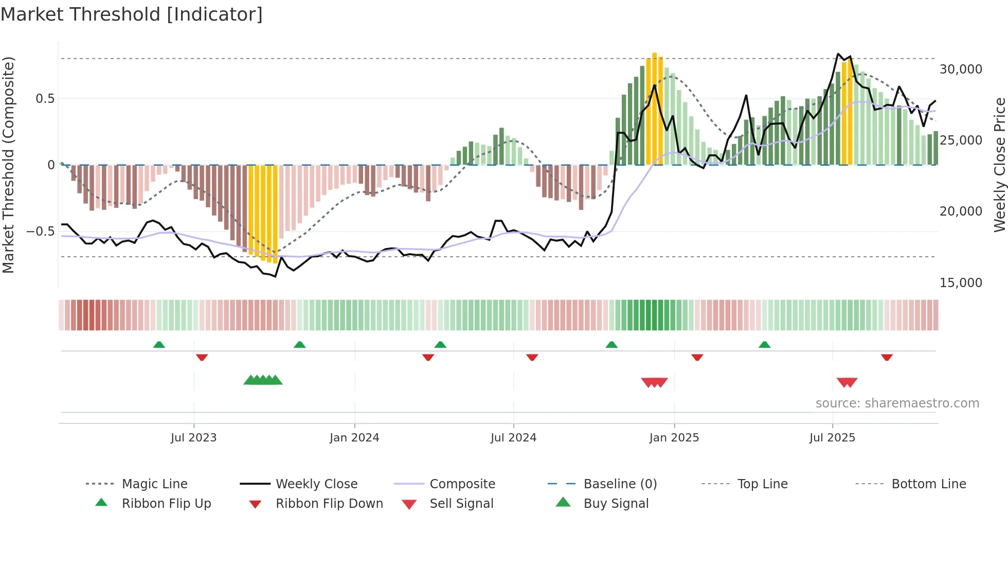 026960 weekly Market Threshold chart