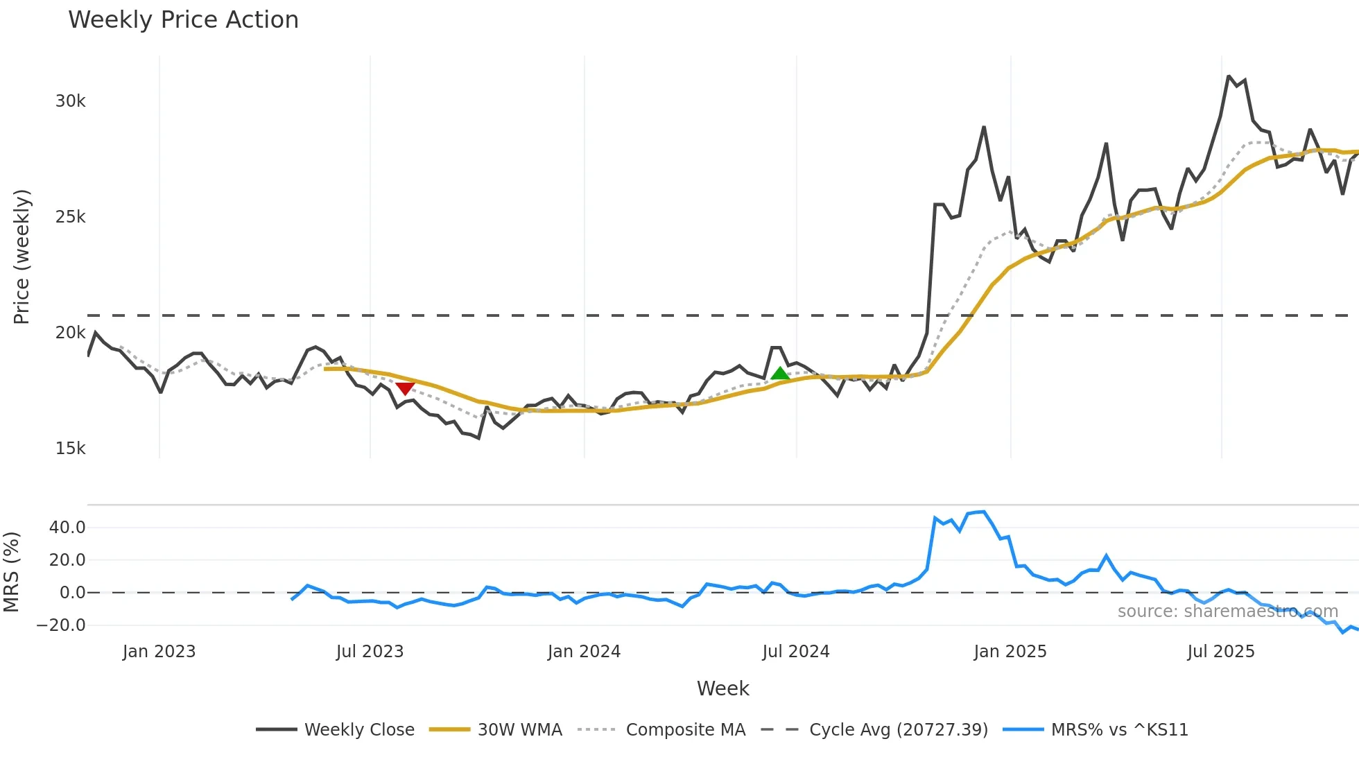 026960 weekly Price Action chart, closing 2025-10-27