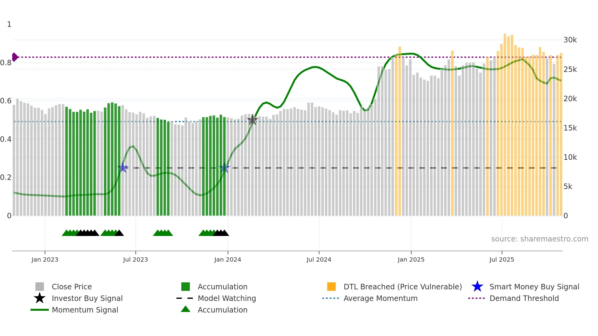 026960 weekly Smart Money chart