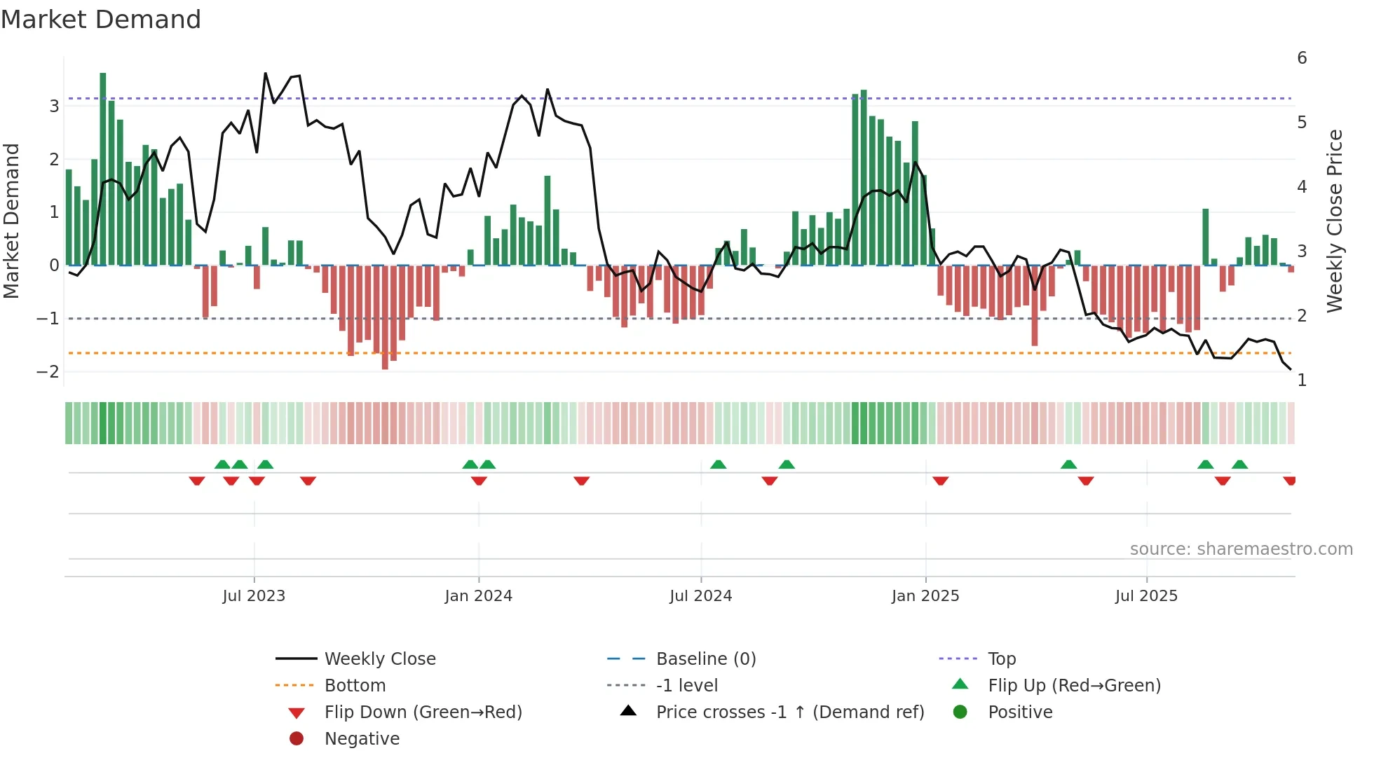 AVH weekly Market Demand chart
