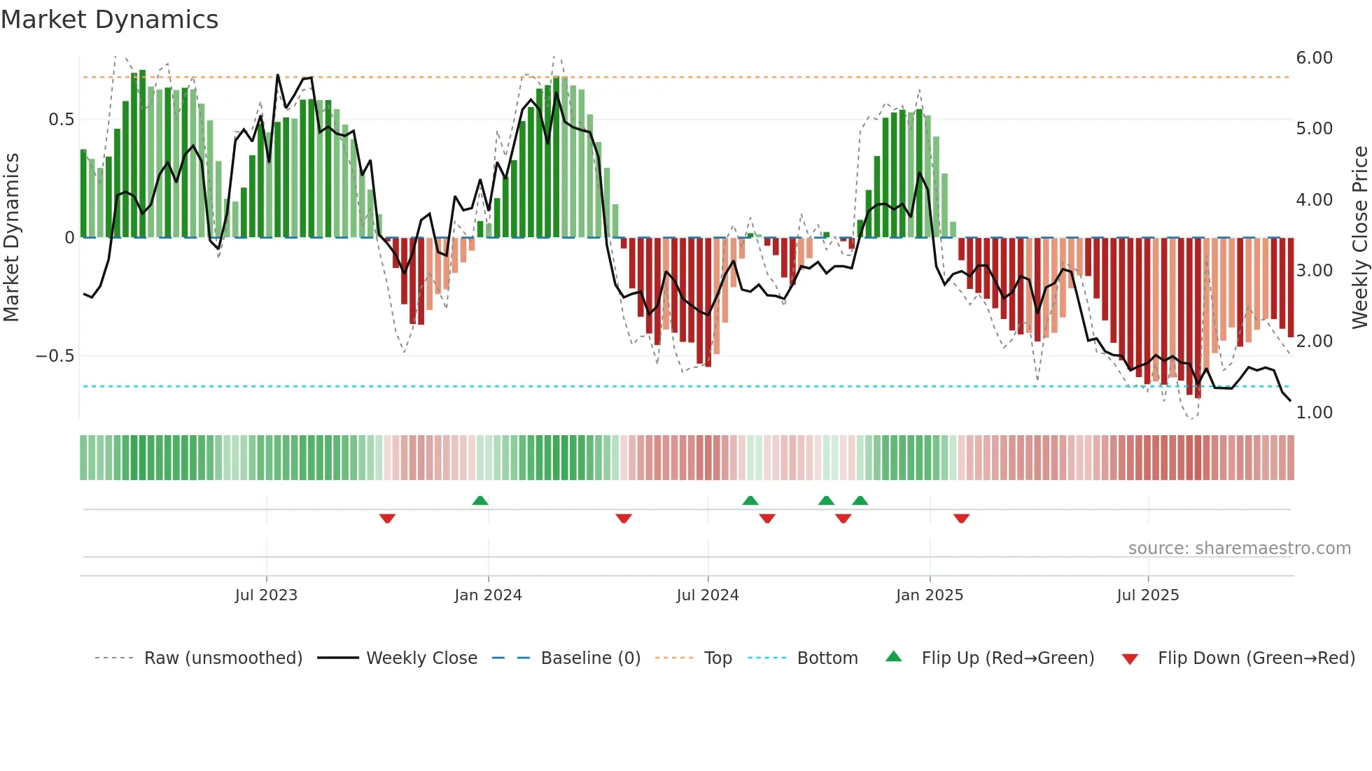 AVH weekly Market Dynamics chart