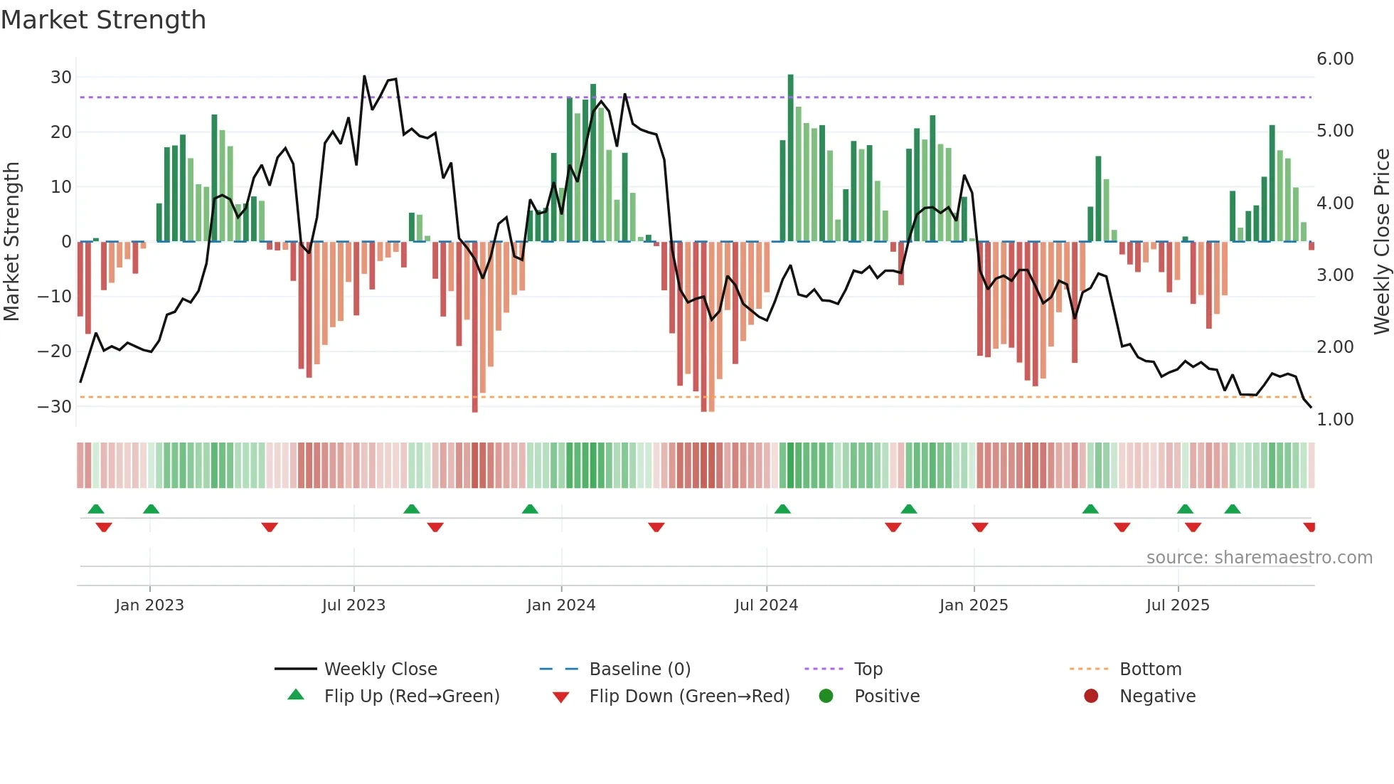 AVH weekly Market Strength chart