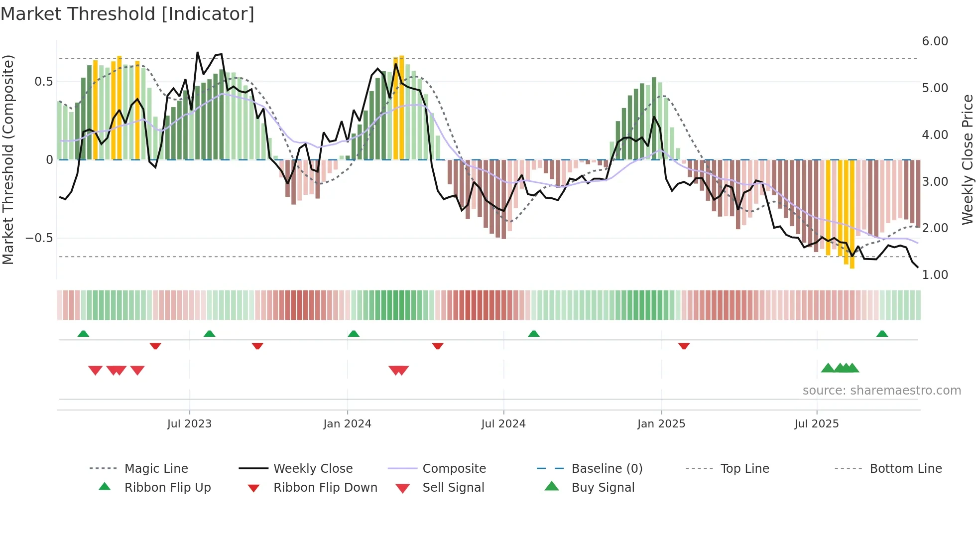 AVH weekly Market Threshold chart