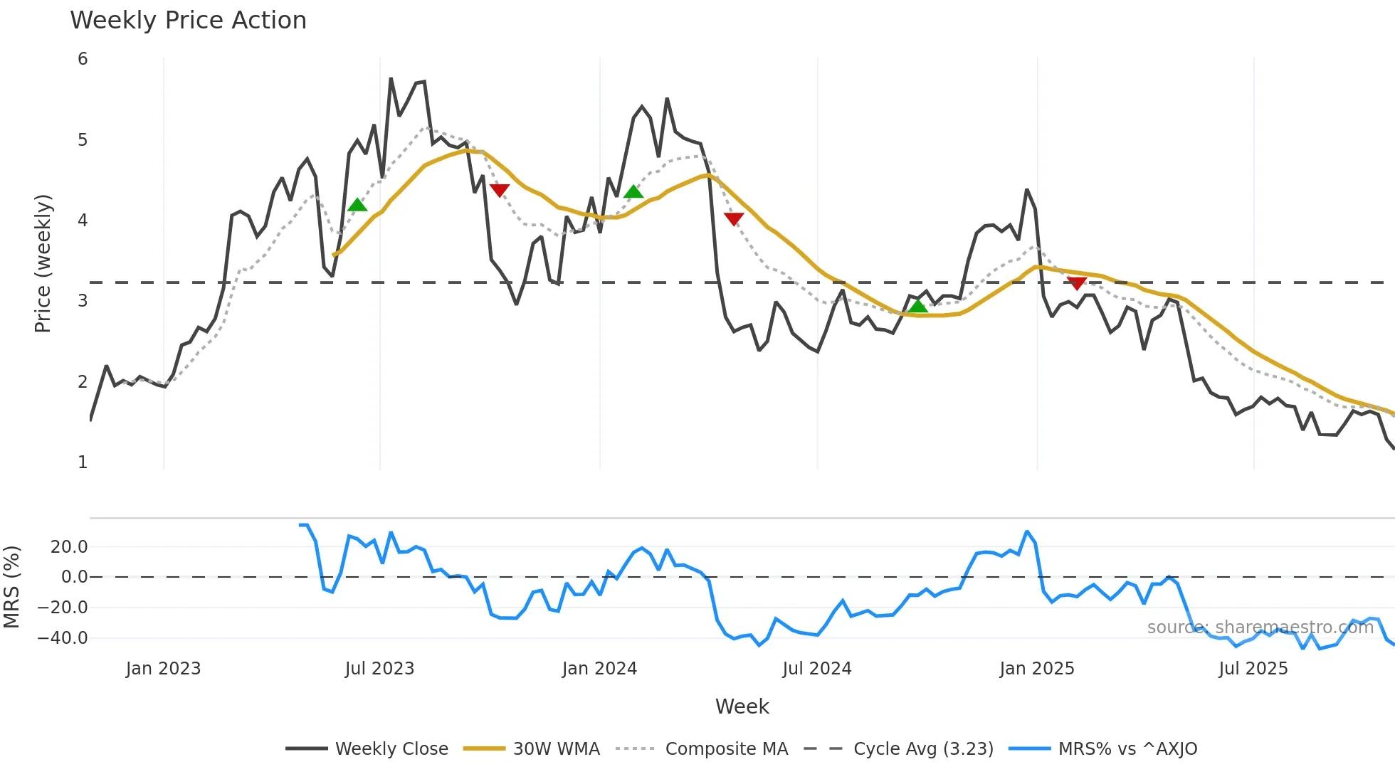 AVH weekly Price Action chart, closing 2025-10-27