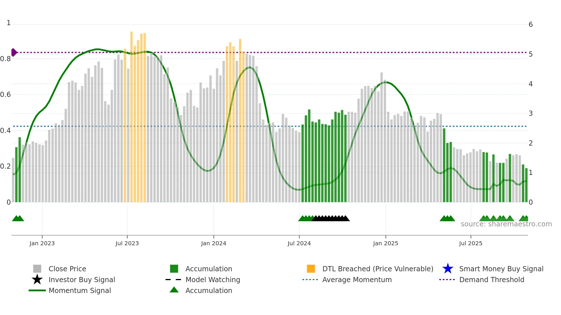 AVH weekly Smart Money chart