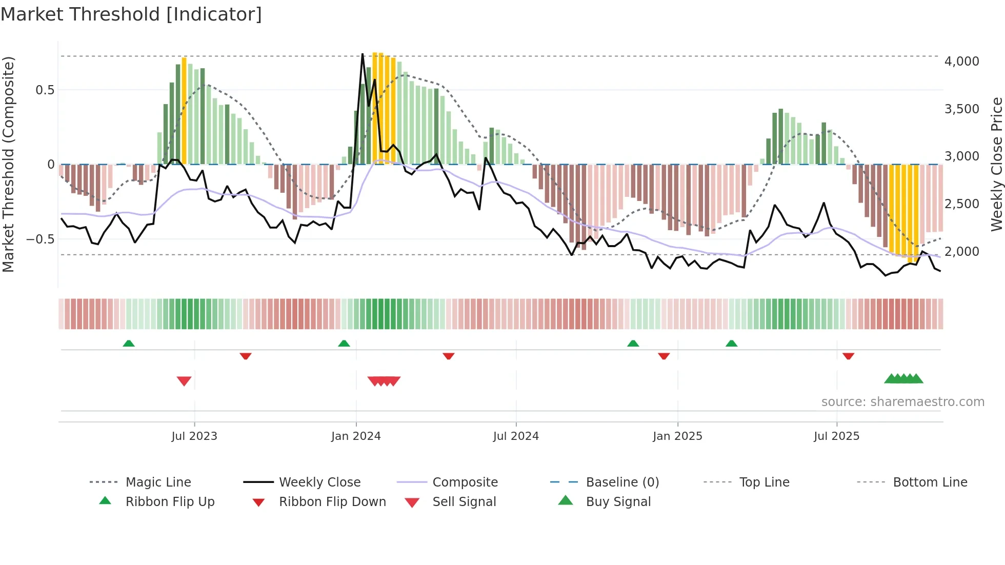 060310 weekly Market Threshold chart