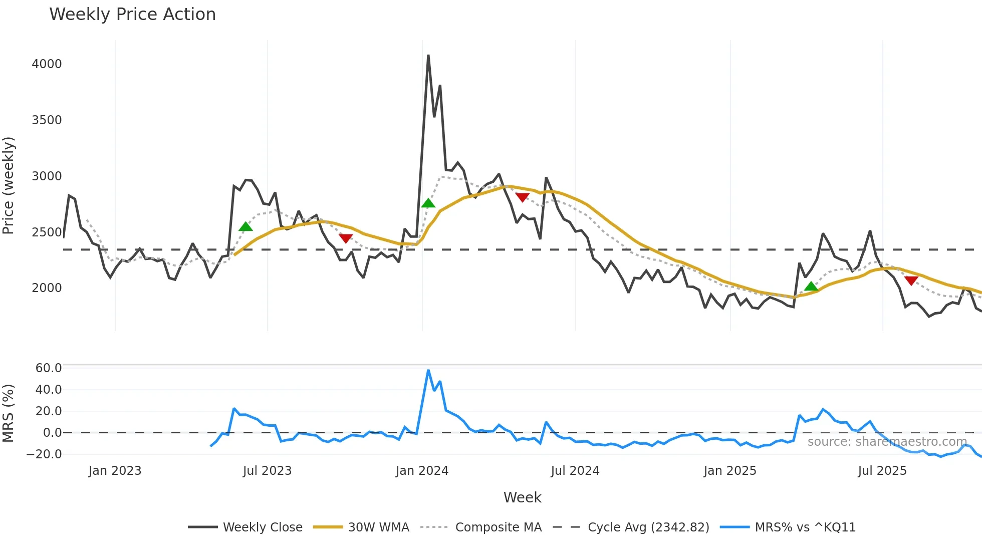 060310 weekly Price Action chart, closing 2025-10-27