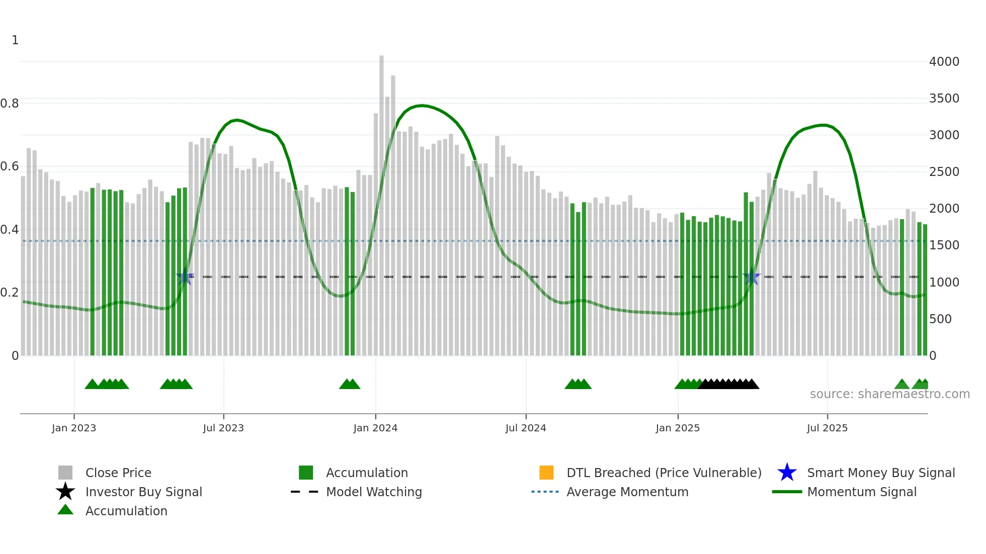 060310 weekly Smart Money chart