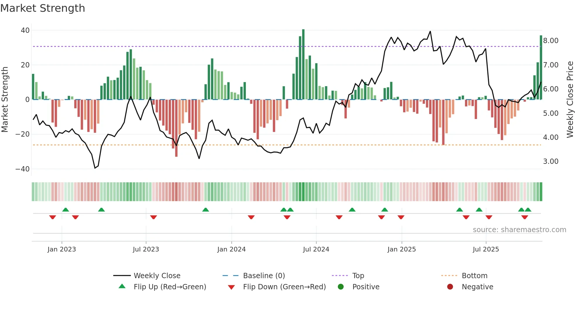 ARAMI weekly Market Strength chart