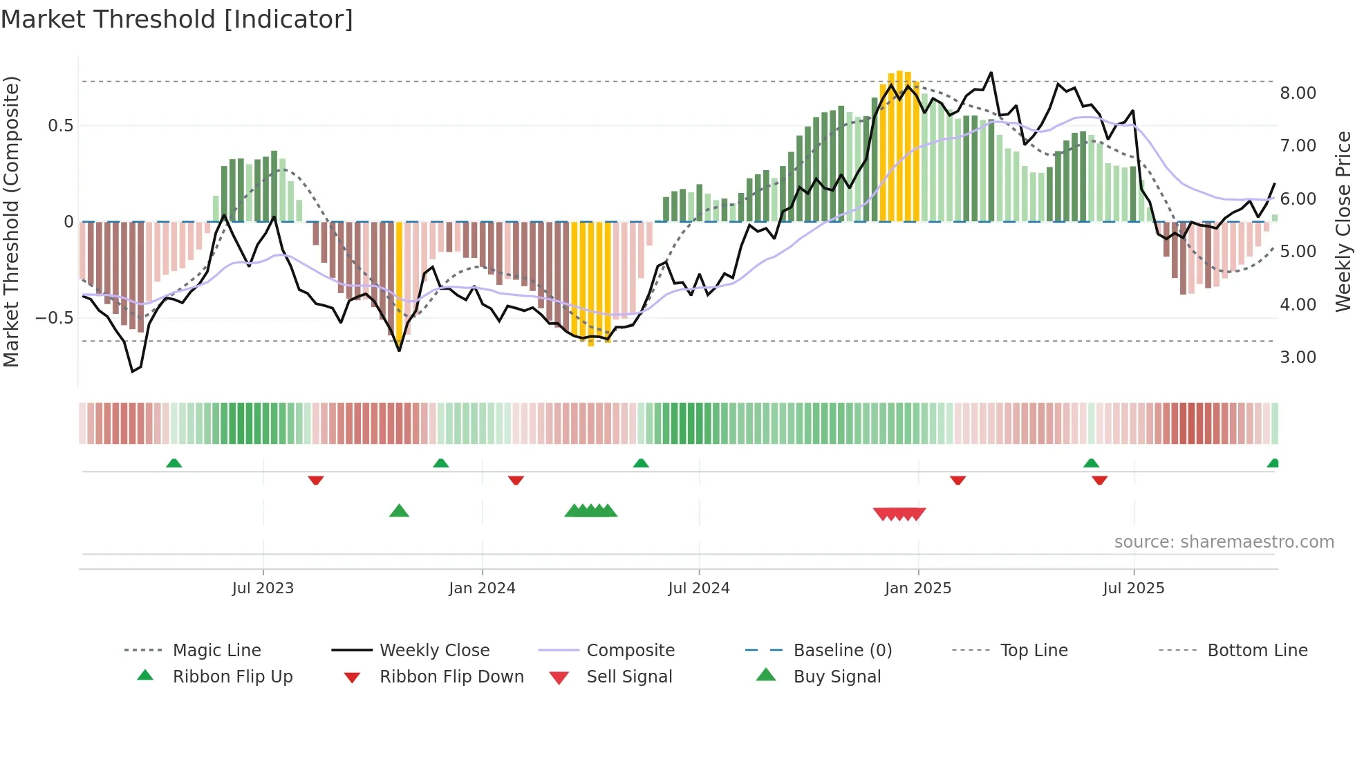 ARAMI weekly Market Threshold chart