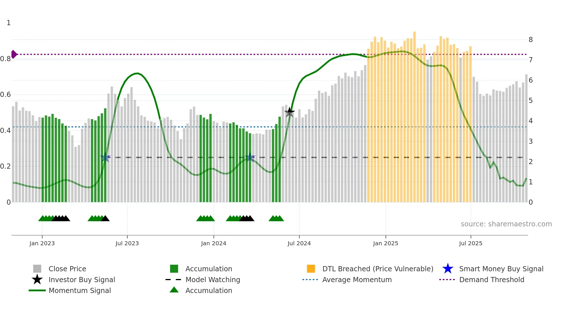 ARAMI weekly Smart Money chart