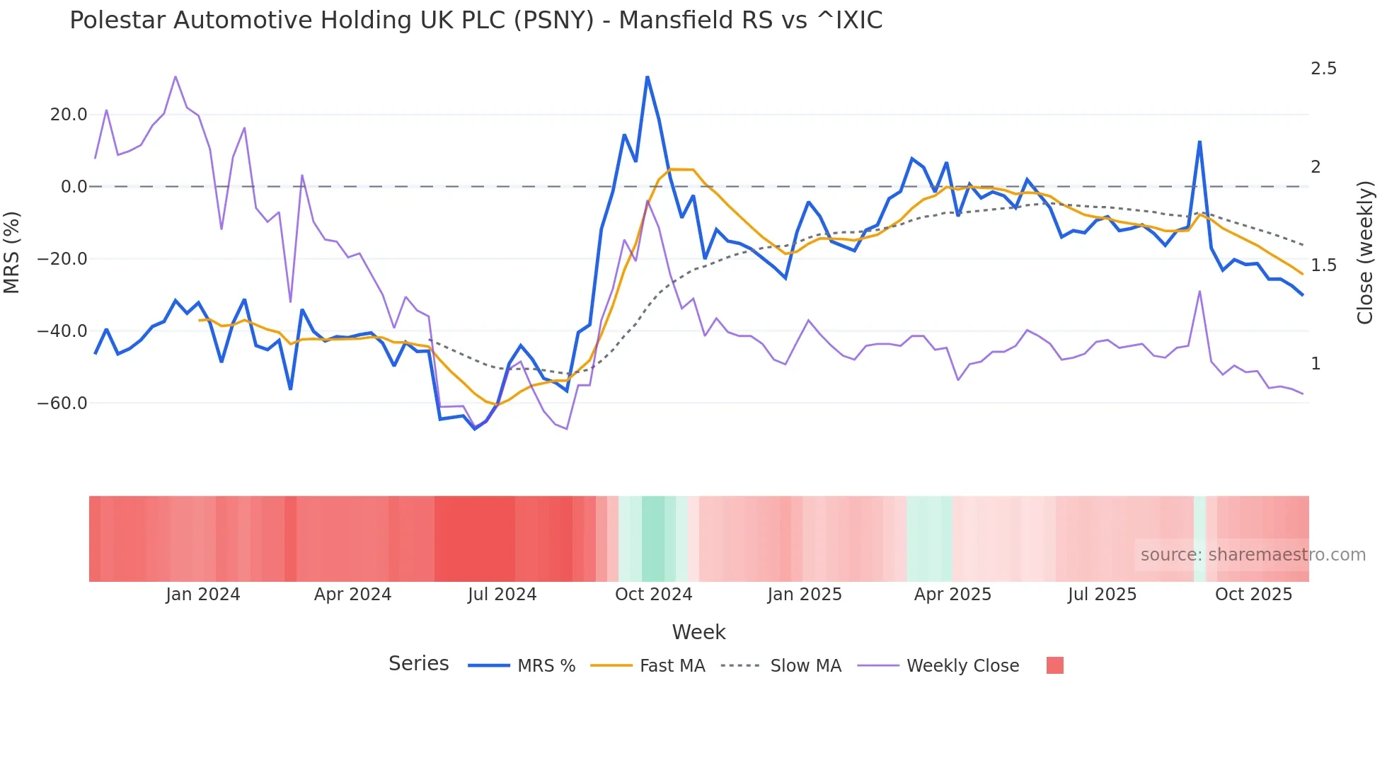 PSNY Mansfield Relative Strength chart