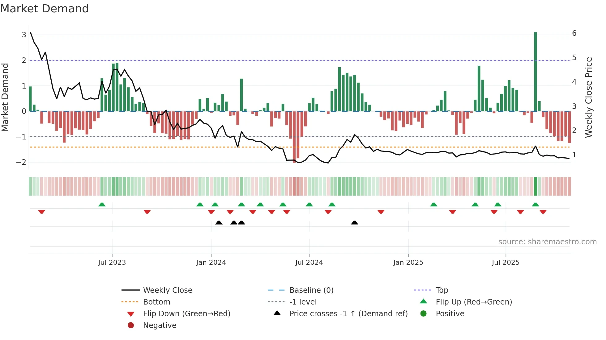 PSNY weekly Market Demand chart