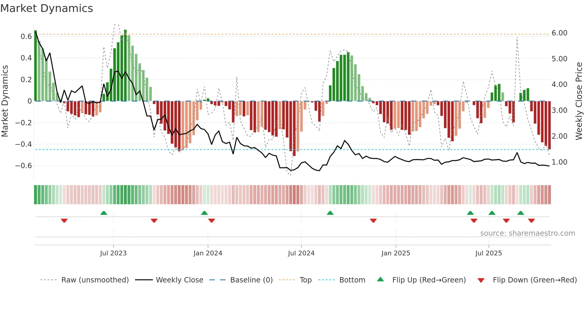 PSNY weekly Market Dynamics chart