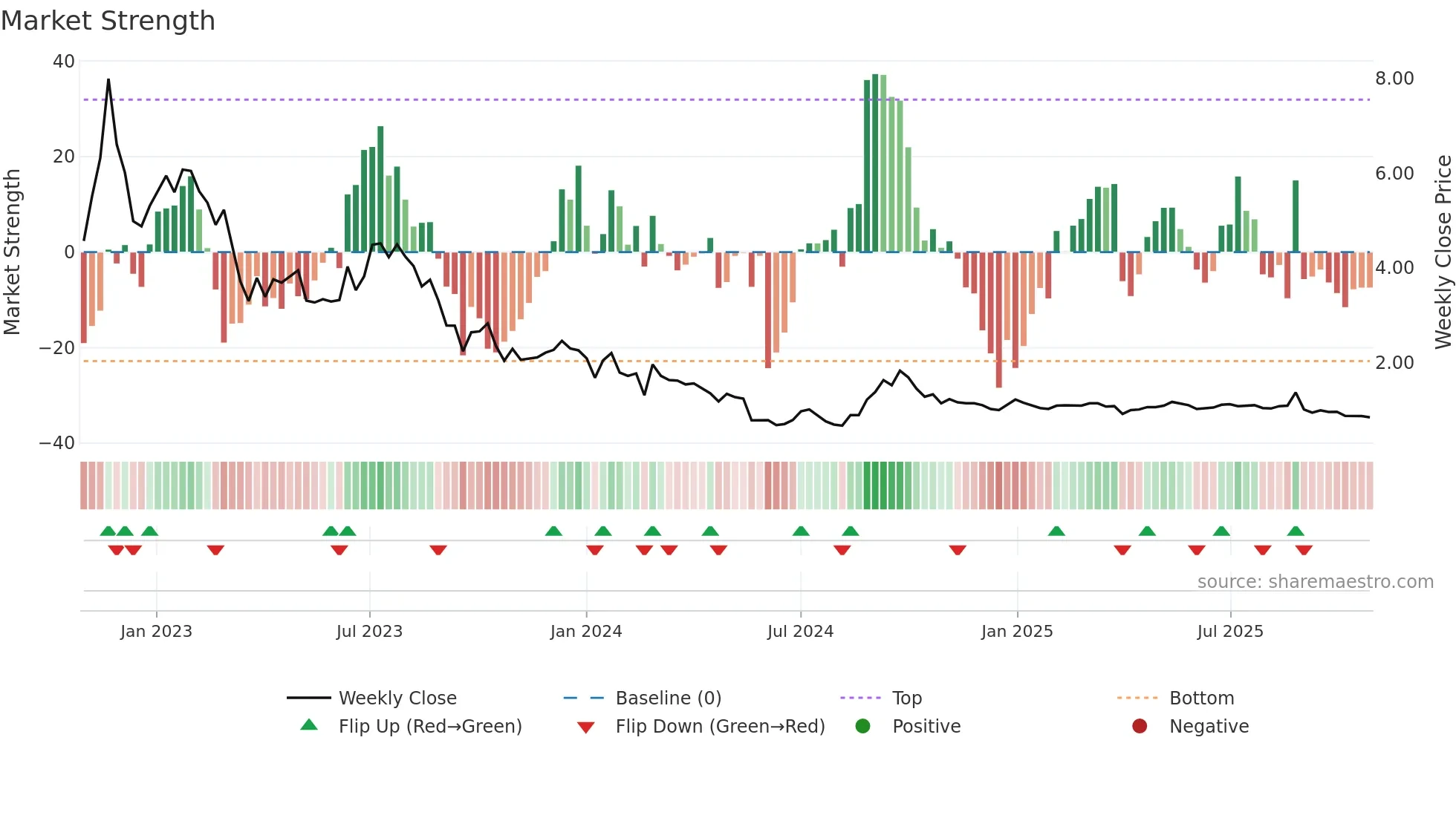 PSNY weekly Market Strength chart