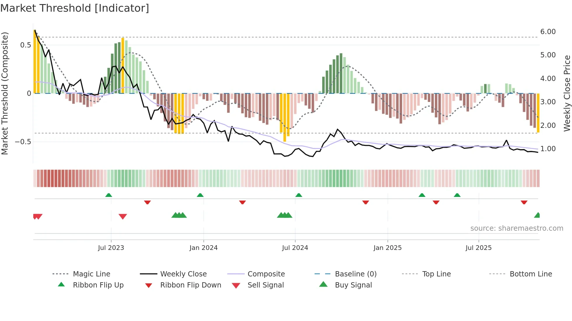 PSNY weekly Market Threshold chart