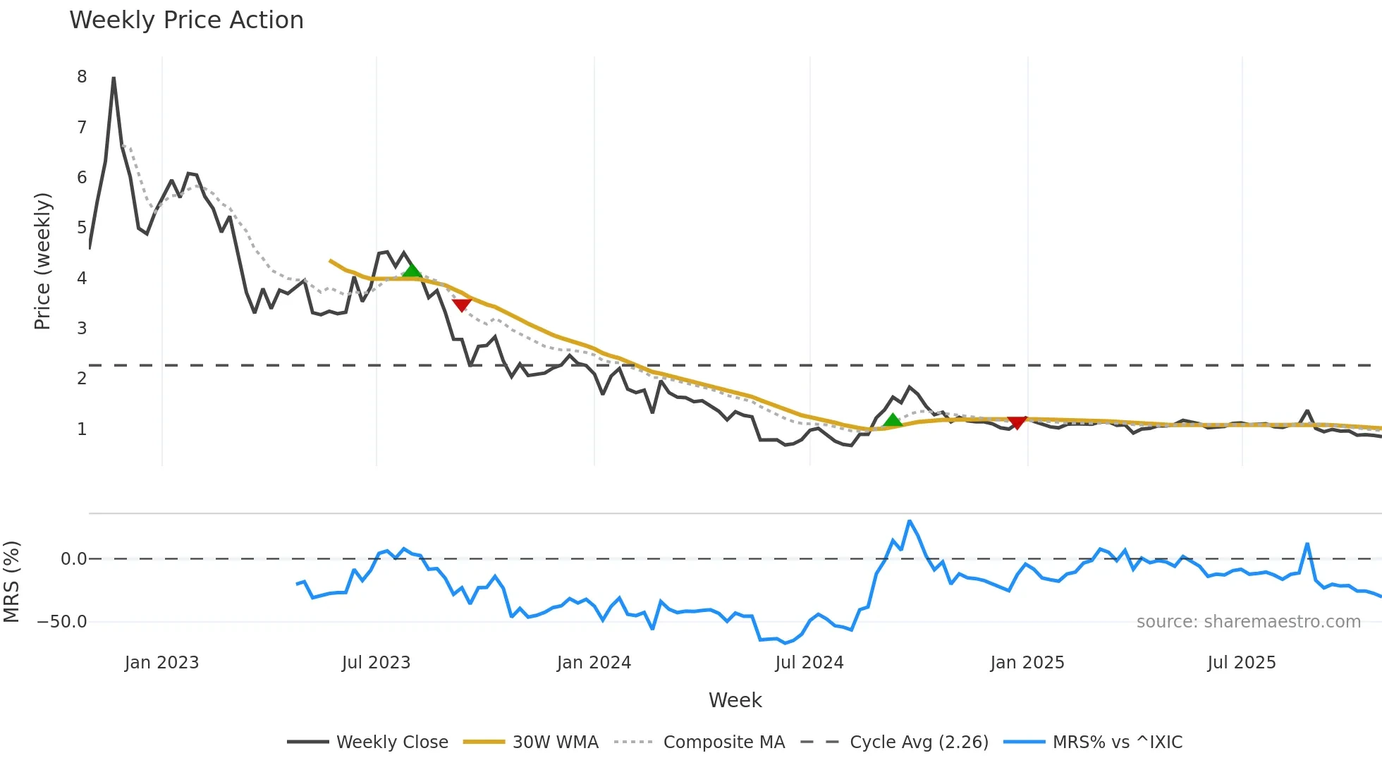 PSNY weekly Price Action chart, closing 2025-10-27