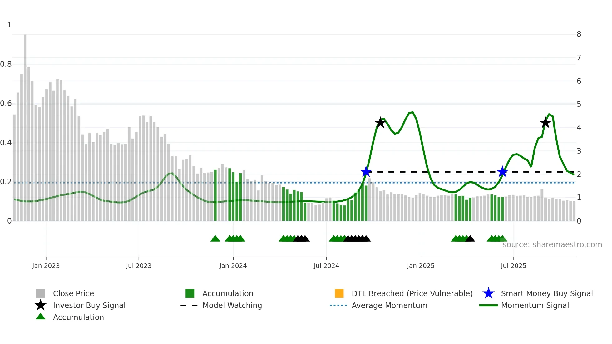 PSNY weekly Smart Money chart