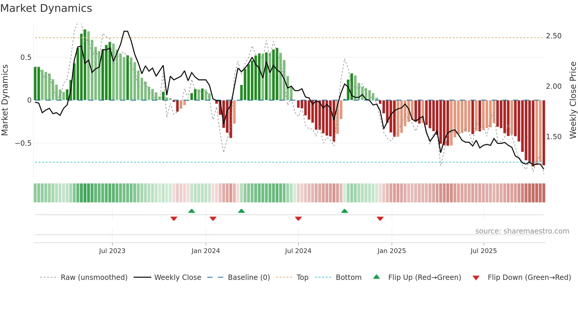0830 weekly Market Dynamics chart
