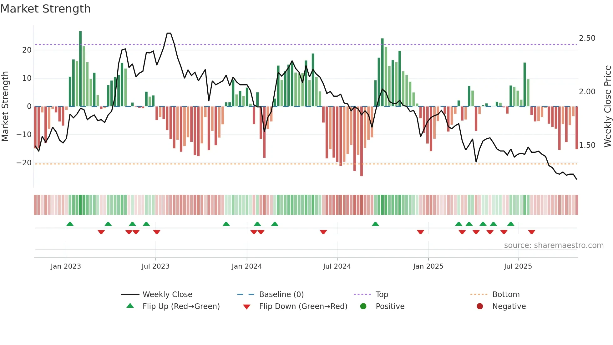 0830 weekly Market Strength chart