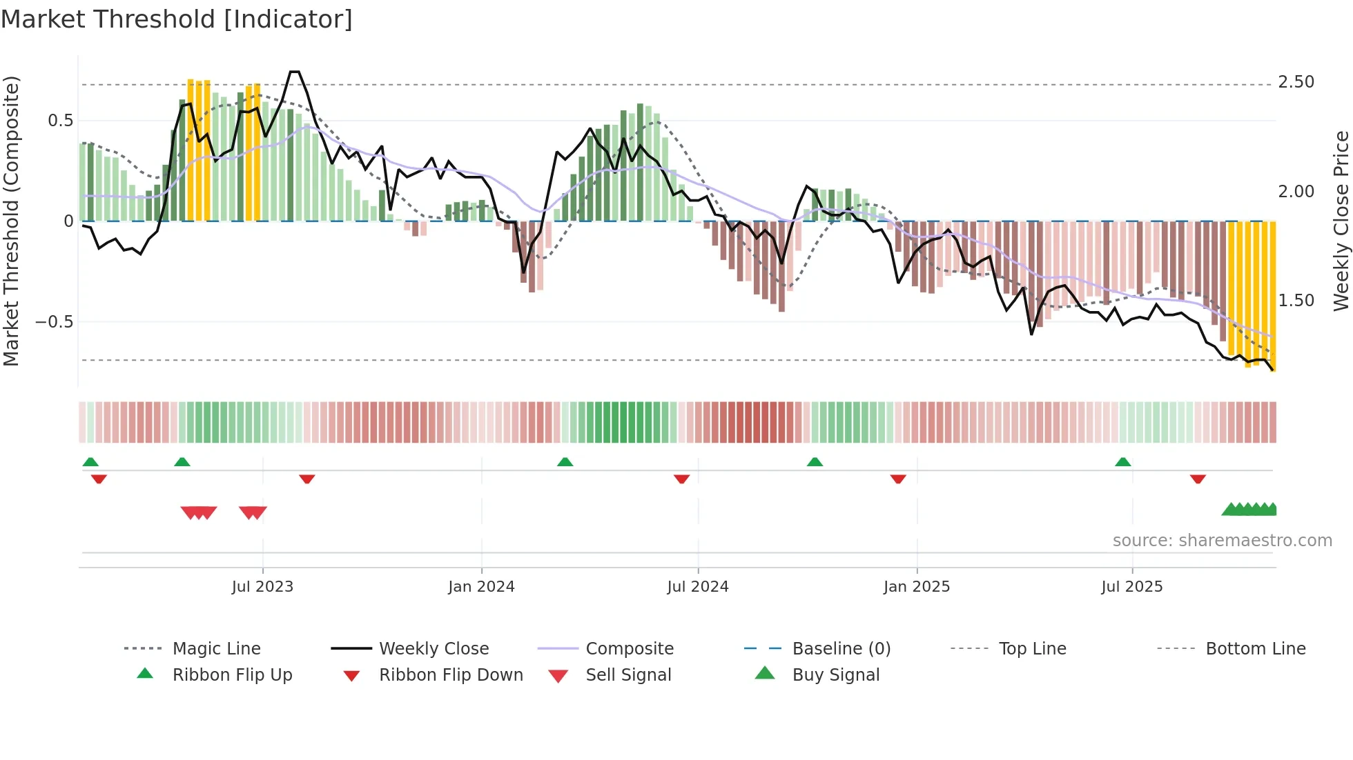 0830 weekly Market Threshold chart