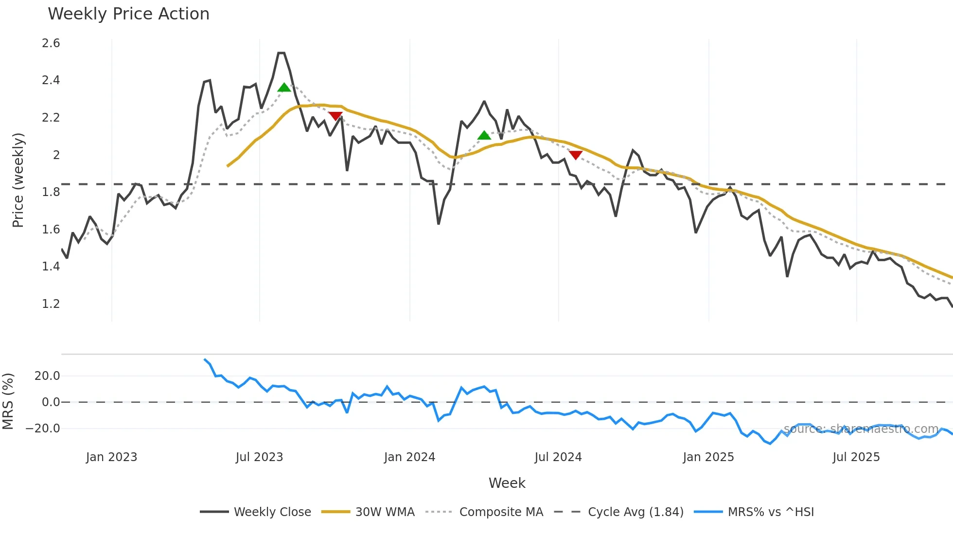 0830 weekly Price Action chart, closing 2025-10-27