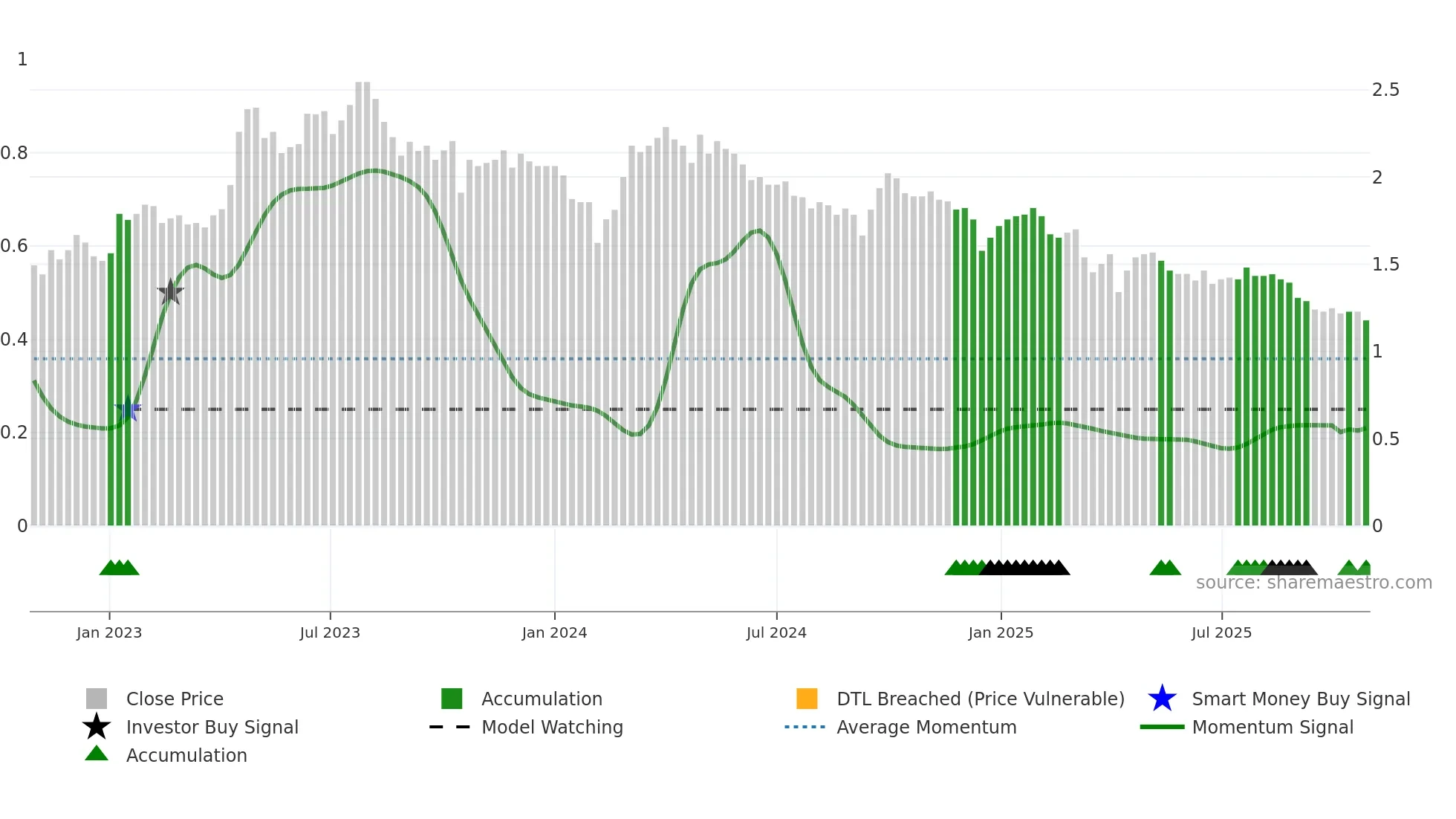 0830 weekly Smart Money chart