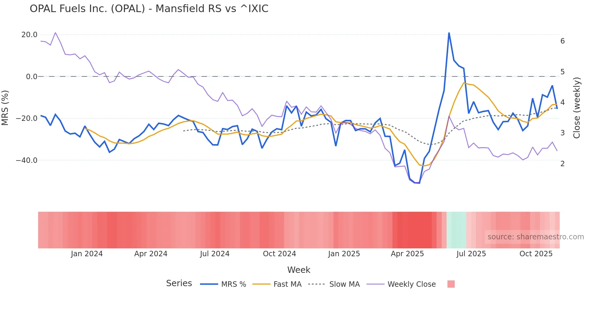 OPAL Mansfield Relative Strength chart