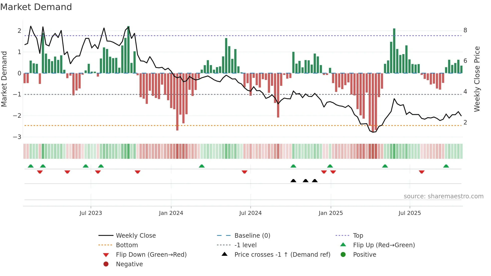 OPAL weekly Market Demand chart