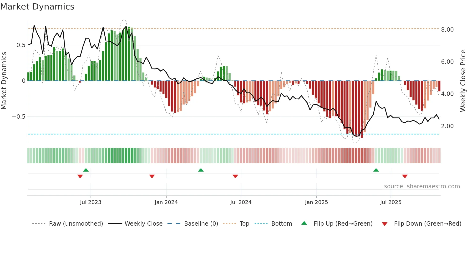 OPAL weekly Market Dynamics chart