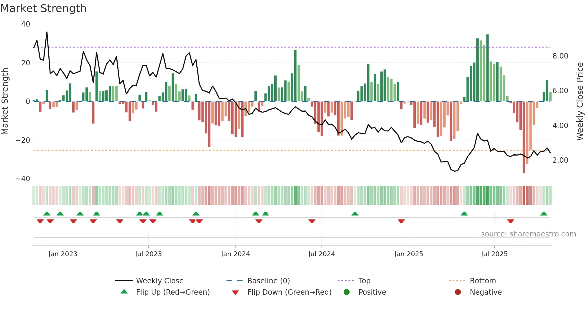 OPAL weekly Market Strength chart