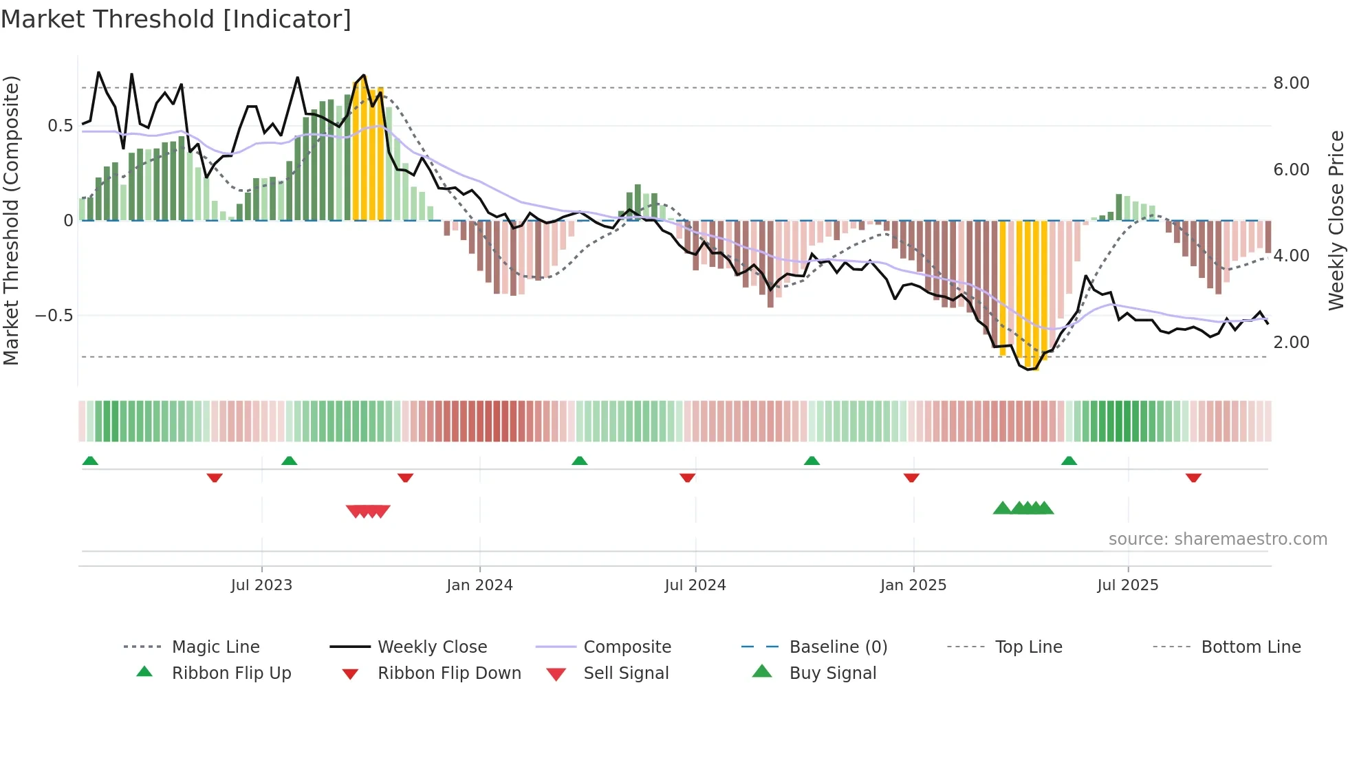OPAL weekly Market Threshold chart