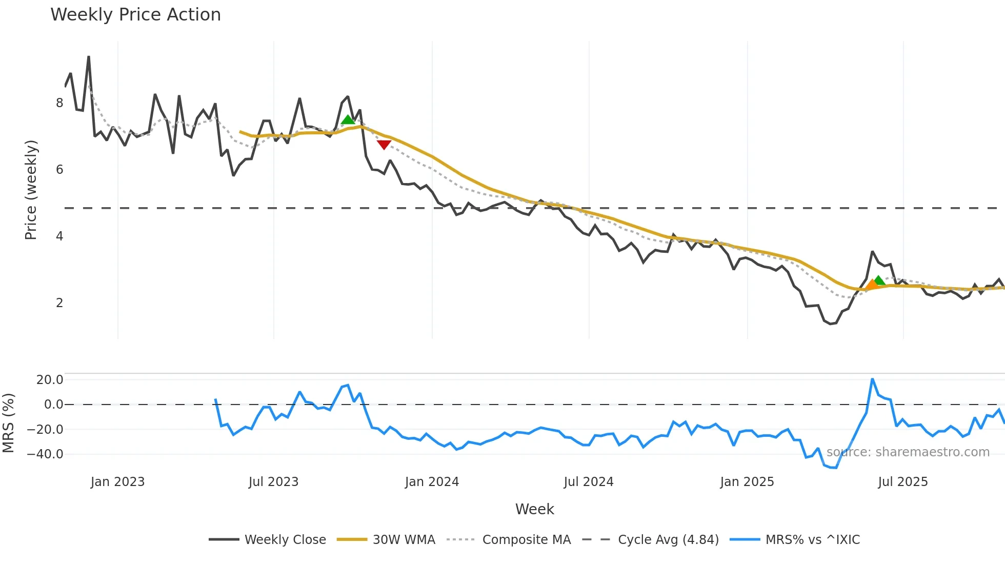 OPAL weekly Price Action chart, closing 2025-10-27