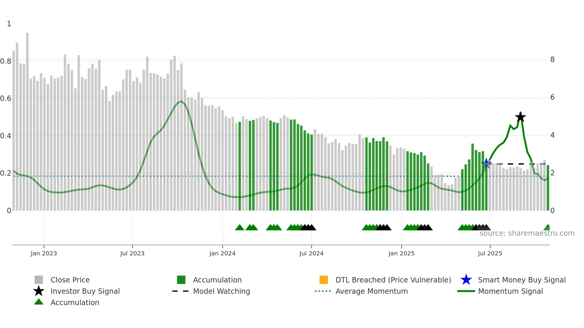 OPAL weekly Smart Money chart