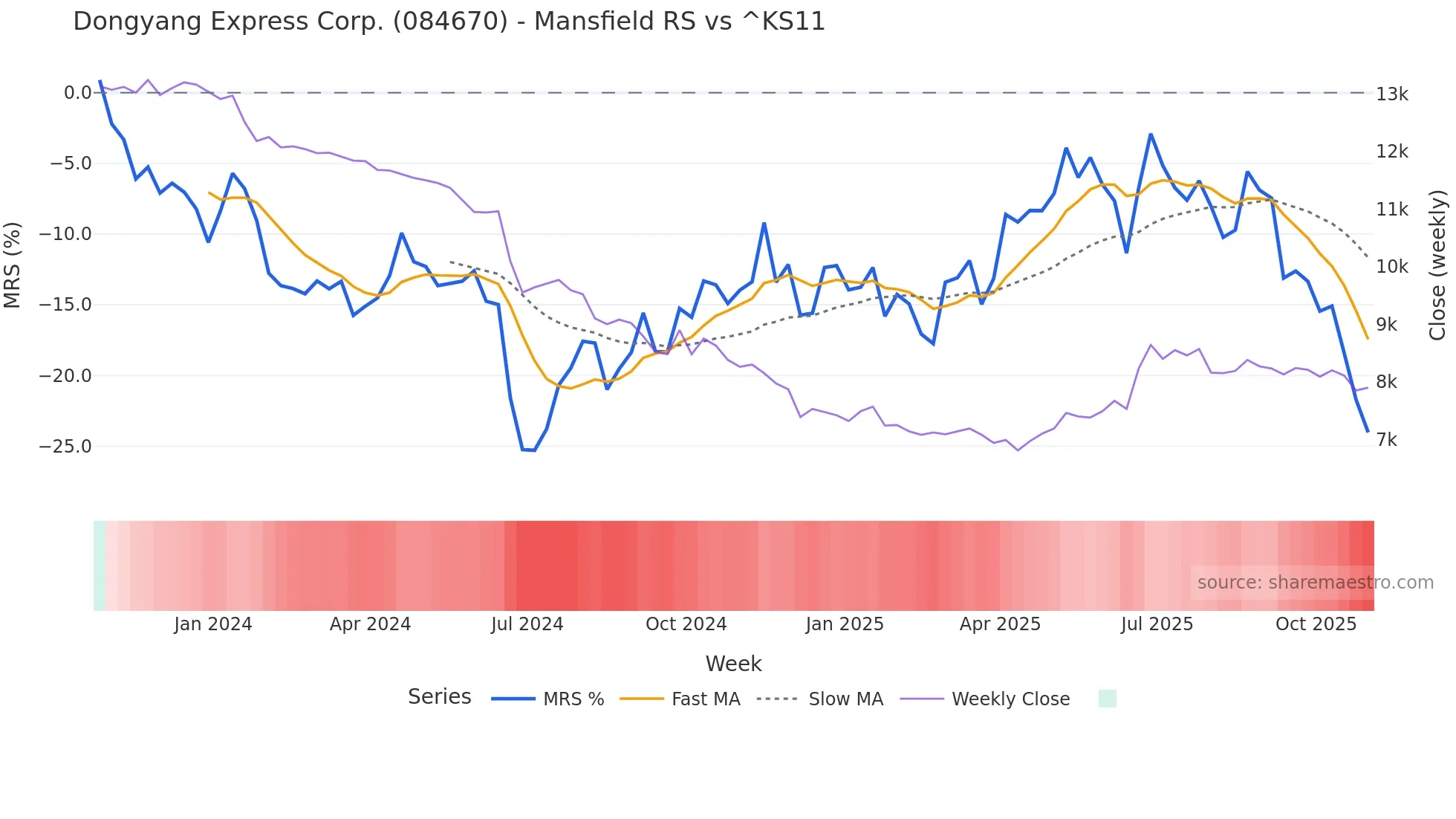 084670 Mansfield Relative Strength chart