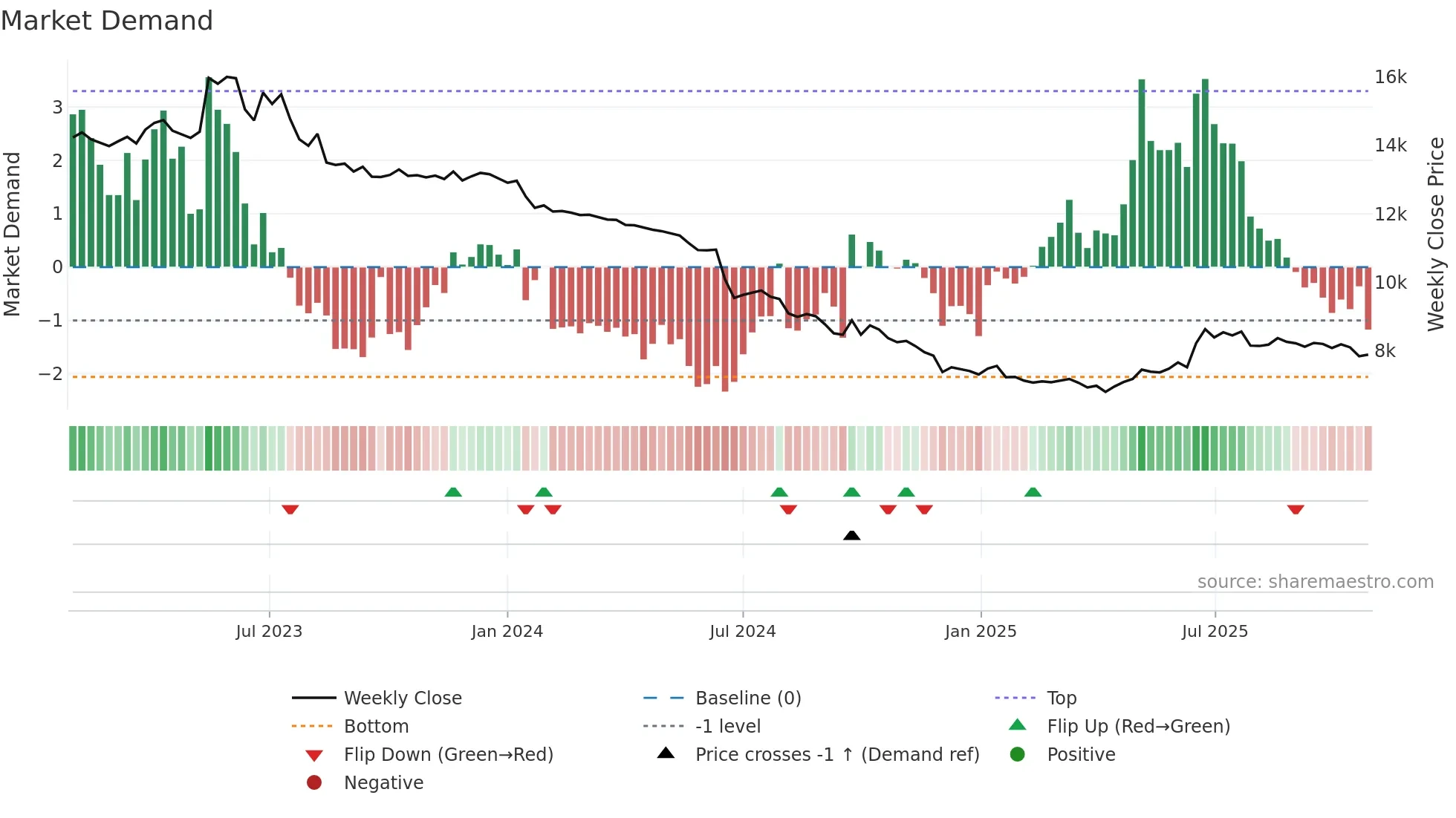 084670 weekly Market Demand chart