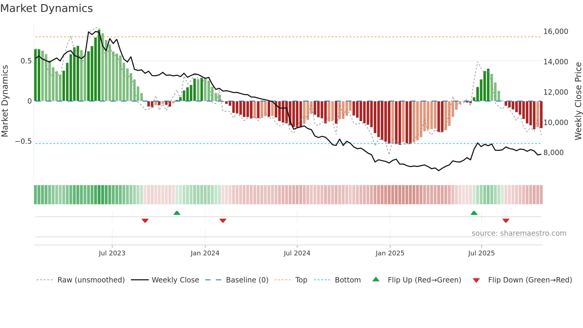 084670 weekly Market Dynamics chart