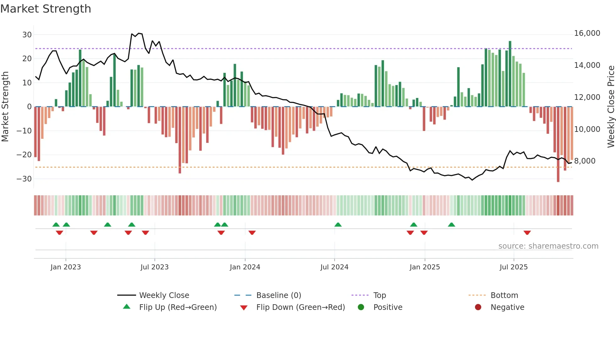 084670 weekly Market Strength chart