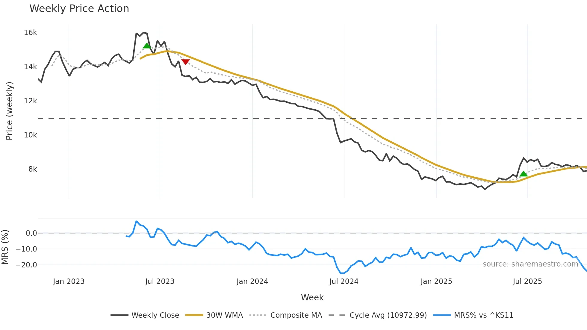 084670 weekly Price Action chart, closing 2025-10-27