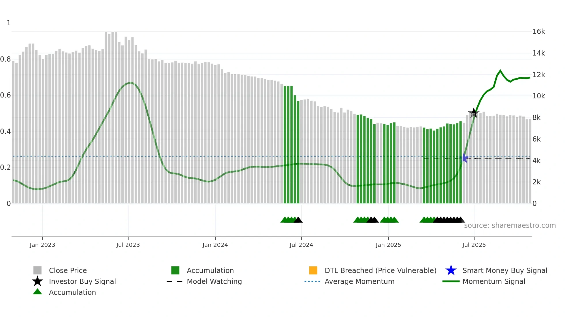 084670 weekly Smart Money chart